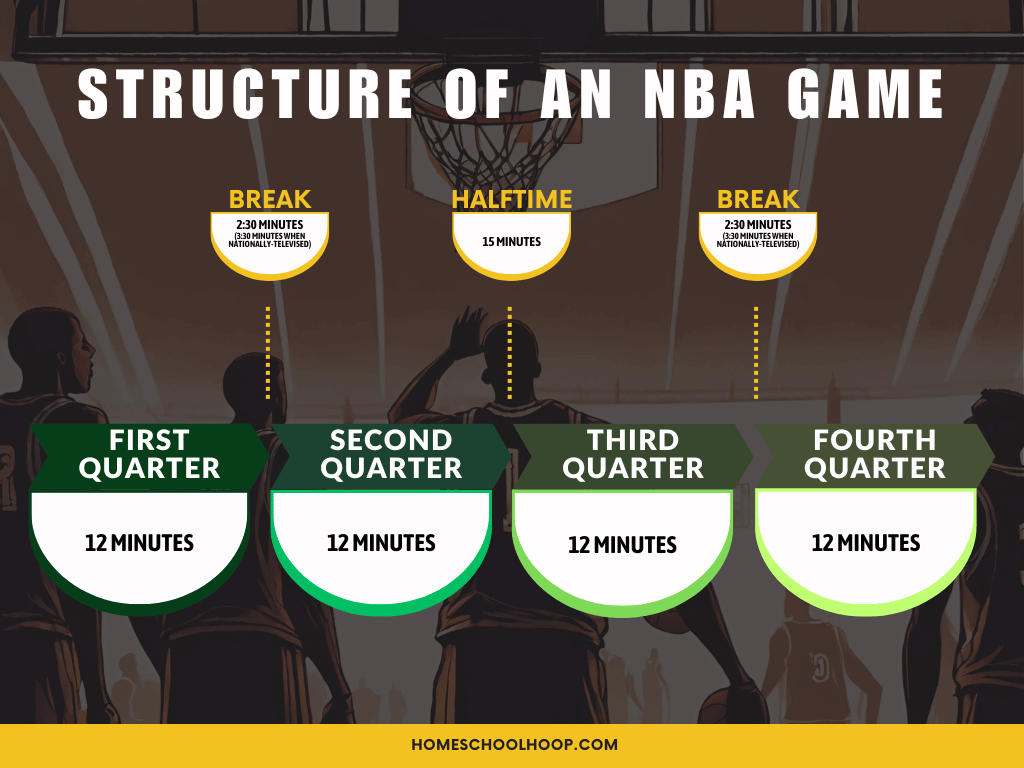NBA Quarter Duration Explained: How Long Does Each Quarter Last?