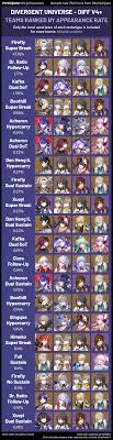 Divergent Universe HSR: Strongest Characters for Your Team