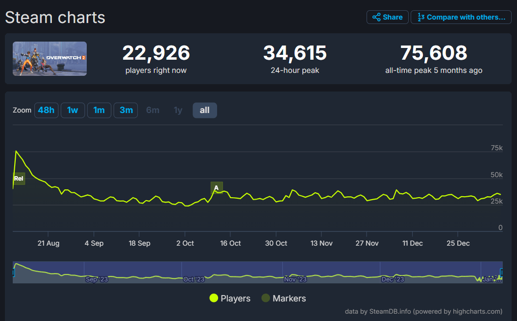 Can Steam Players Play with Xbox Players on Overwatch 2? Find Out Here!